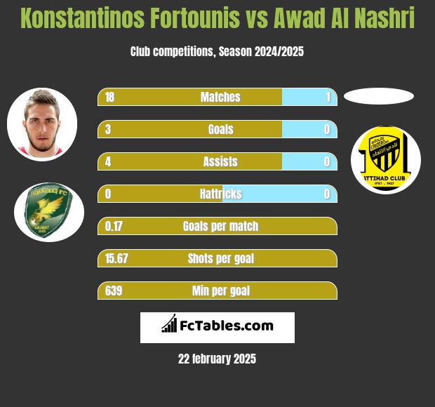 Konstantinos Fortounis vs Awad Al Nashri h2h player stats