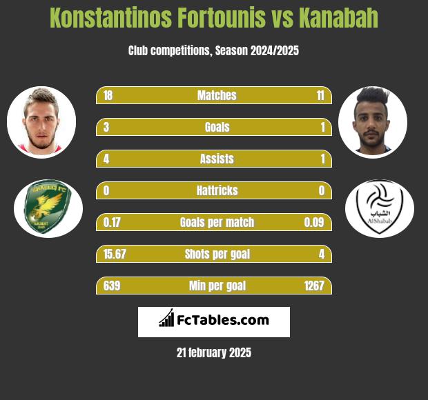 Konstantinos Fortounis vs Kanabah h2h player stats