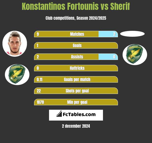 Konstantinos Fortounis vs Sherif h2h player stats