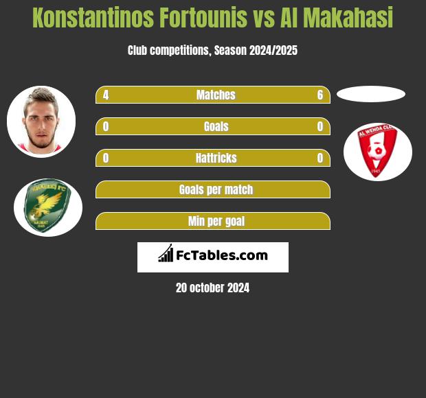 Konstantinos Fortounis vs Al Makahasi h2h player stats