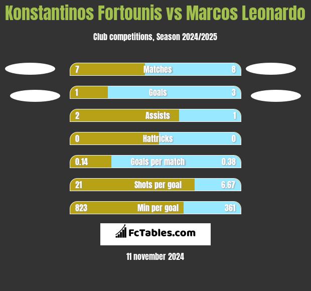 Konstantinos Fortounis vs Marcos Leonardo h2h player stats