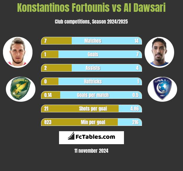 Konstantinos Fortounis vs Al Dawsari h2h player stats