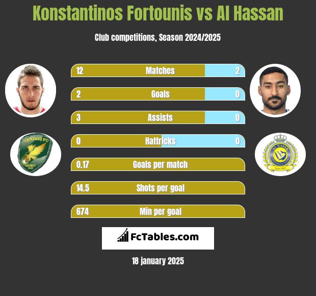 Konstantinos Fortounis vs Al Hassan h2h player stats