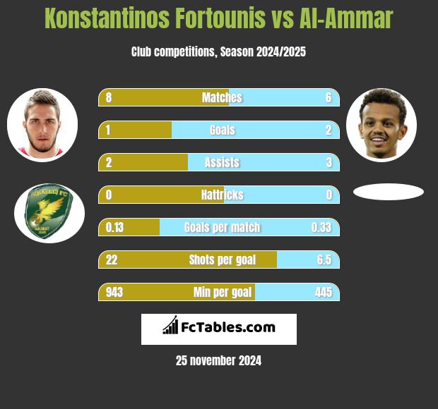 Konstantinos Fortounis vs Al-Ammar h2h player stats