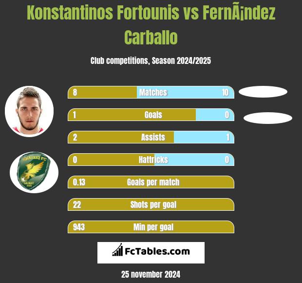 Konstantinos Fortounis vs FernÃ¡ndez Carballo h2h player stats