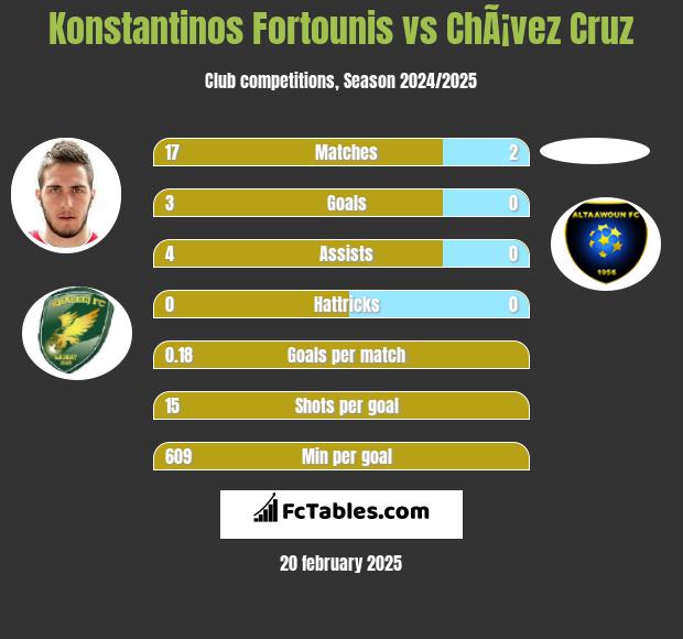 Konstantinos Fortounis vs ChÃ¡vez Cruz h2h player stats