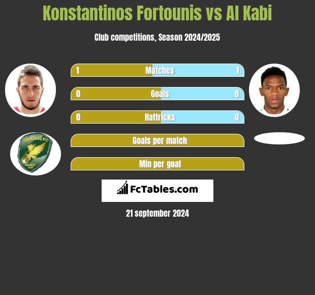 Konstantinos Fortounis vs Al Kabi h2h player stats