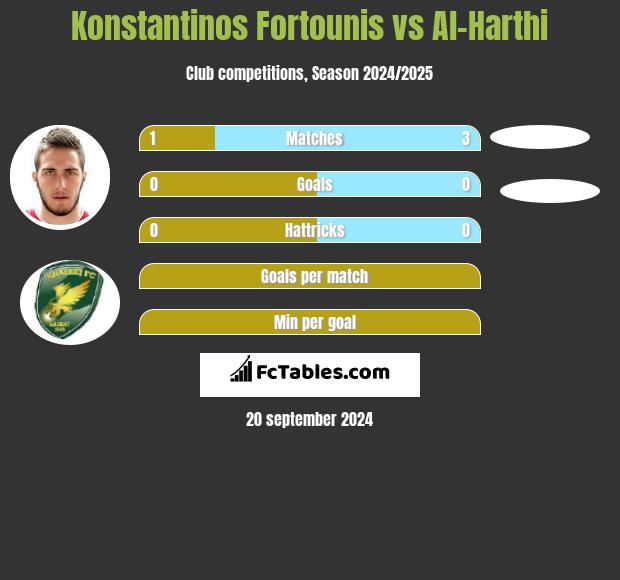 Konstantinos Fortounis vs Al-Harthi h2h player stats