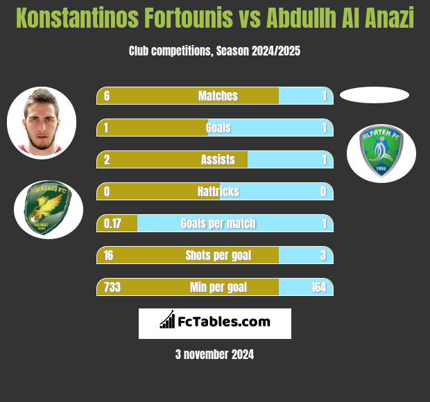 Konstantinos Fortounis vs Abdullh Al Anazi h2h player stats