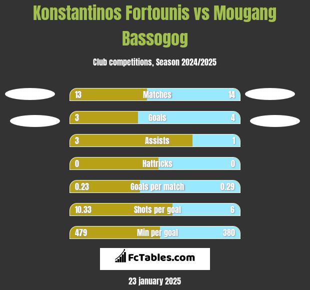 Konstantinos Fortounis vs Mougang Bassogog h2h player stats