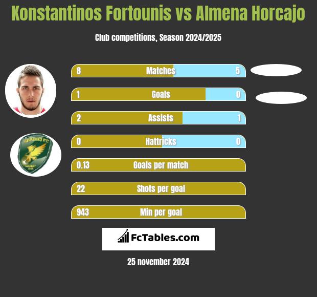 Konstantinos Fortounis vs Almena Horcajo h2h player stats