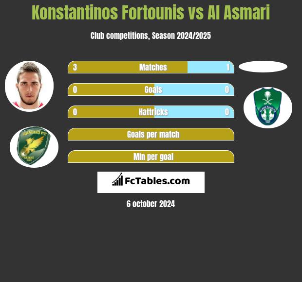 Konstantinos Fortounis vs Al Asmari h2h player stats