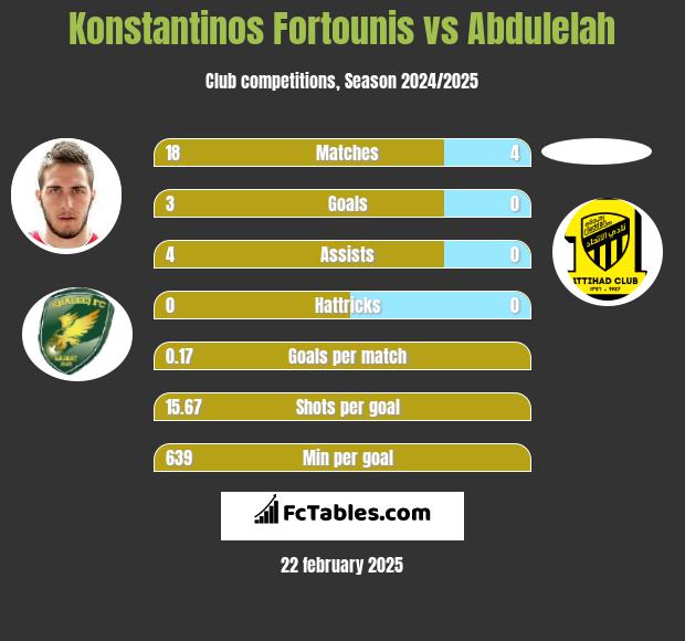 Konstantinos Fortounis vs Abdulelah h2h player stats