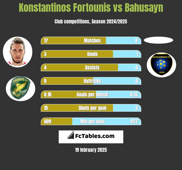 Konstantinos Fortounis vs Bahusayn h2h player stats