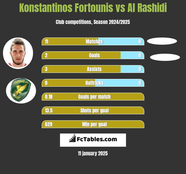 Konstantinos Fortounis vs Al Rashidi h2h player stats