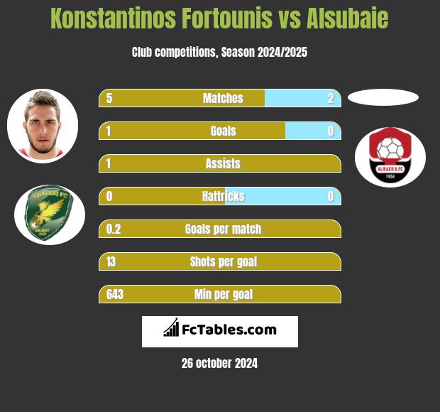 Konstantinos Fortounis vs Alsubaie h2h player stats