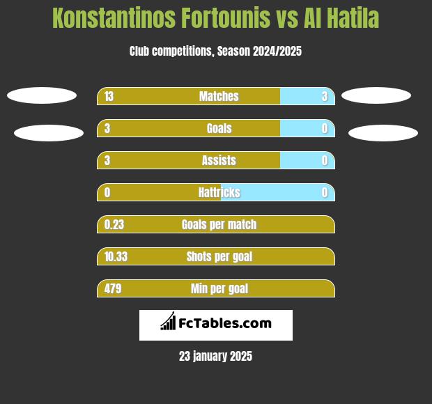 Konstantinos Fortounis vs Al Hatila h2h player stats