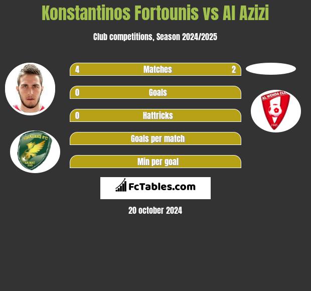 Konstantinos Fortounis vs Al Azizi h2h player stats