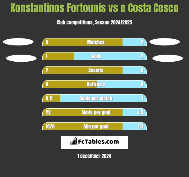 Konstantinos Fortounis vs e Costa Cesco h2h player stats