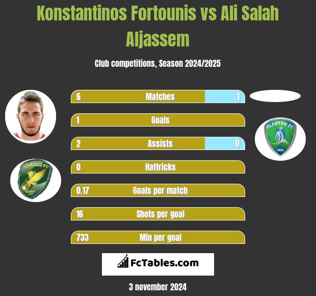 Konstantinos Fortounis vs Ali Salah Aljassem h2h player stats