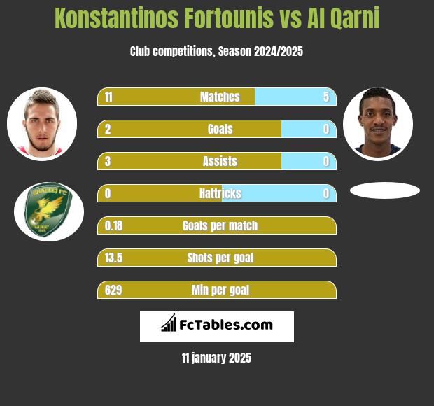 Konstantinos Fortounis vs Al Qarni h2h player stats