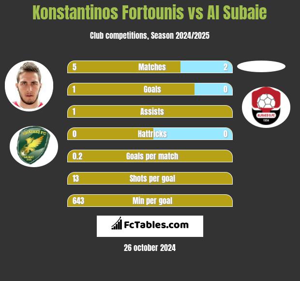 Konstantinos Fortounis vs Al Subaie h2h player stats