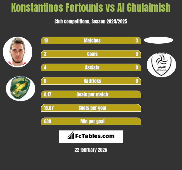 Konstantinos Fortounis vs Al Ghulaimish h2h player stats