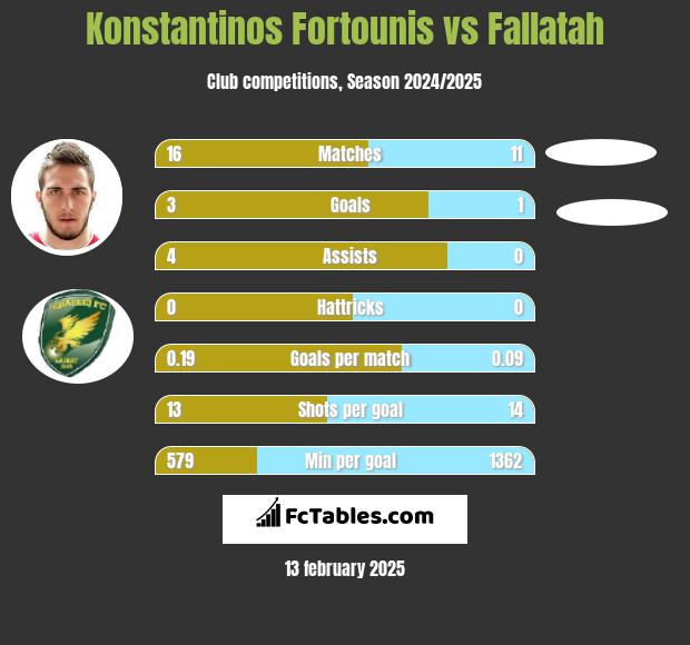 Konstantinos Fortounis vs Fallatah h2h player stats