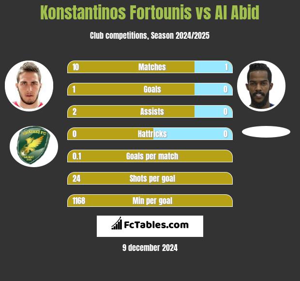 Konstantinos Fortounis vs Al Abid h2h player stats