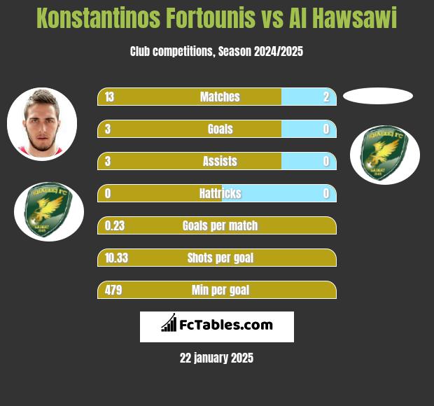 Konstantinos Fortounis vs Al Hawsawi h2h player stats