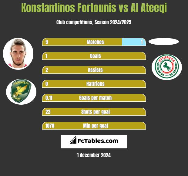 Konstantinos Fortounis vs Al Ateeqi h2h player stats