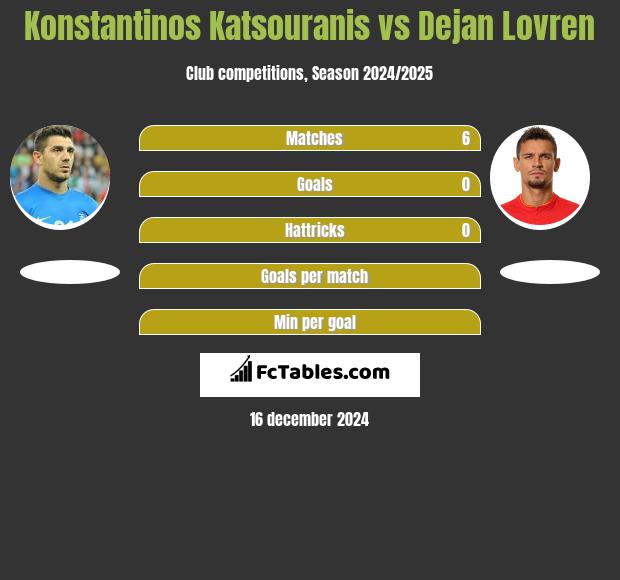 Konstantinos Katsouranis vs Dejan Lovren h2h player stats