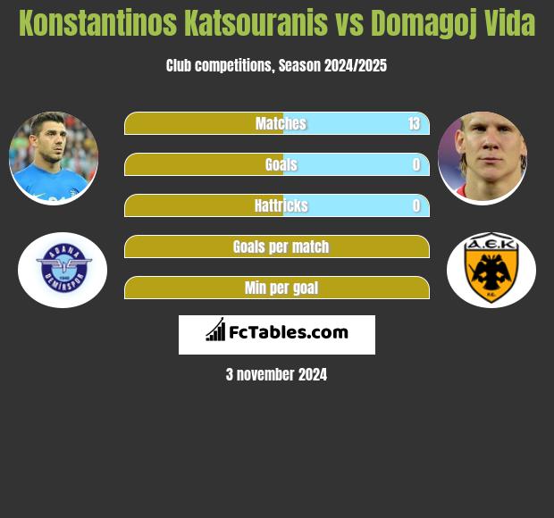 Konstantinos Katsouranis vs Domagoj Vida h2h player stats