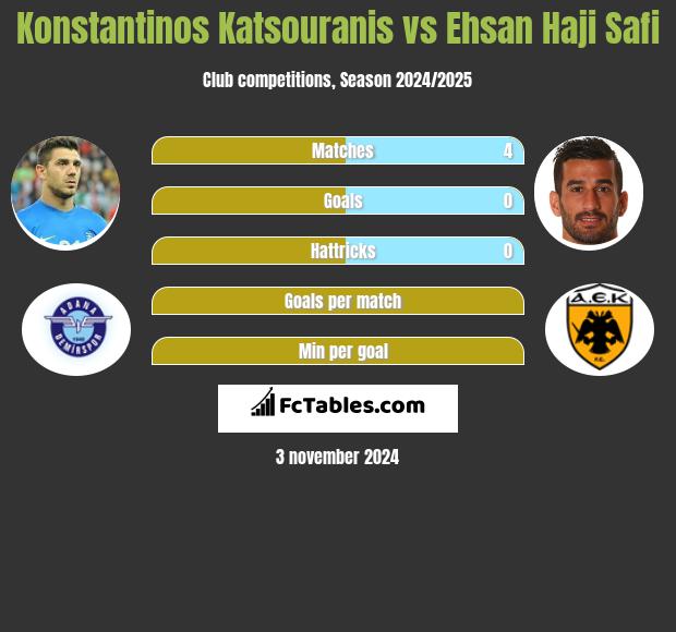 Konstantinos Katsouranis vs Ehsan Haji Safi h2h player stats