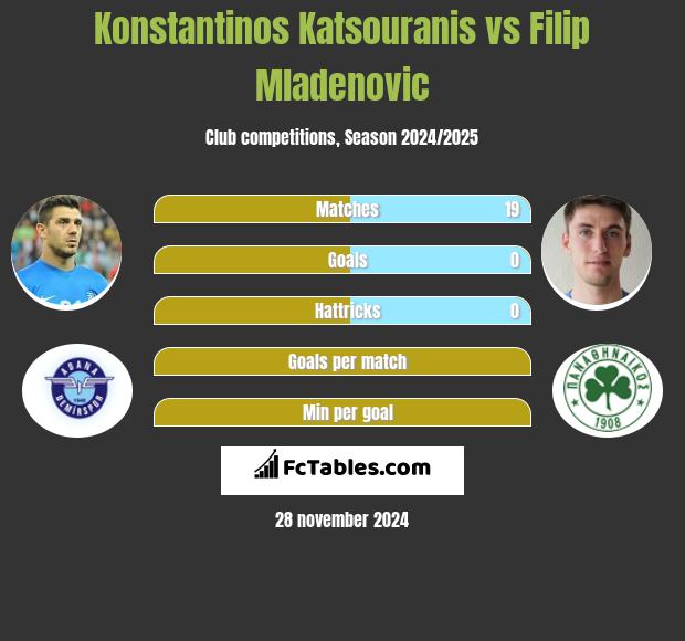 Konstantinos Katsouranis vs Filip Mladenovic h2h player stats