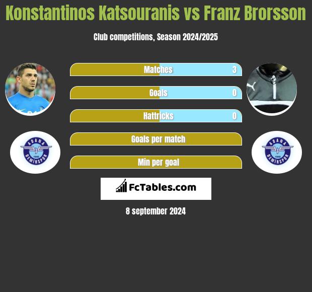 Konstantinos Katsouranis vs Franz Brorsson h2h player stats