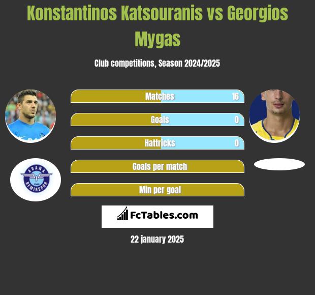 Konstantinos Katsouranis vs Georgios Mygas h2h player stats