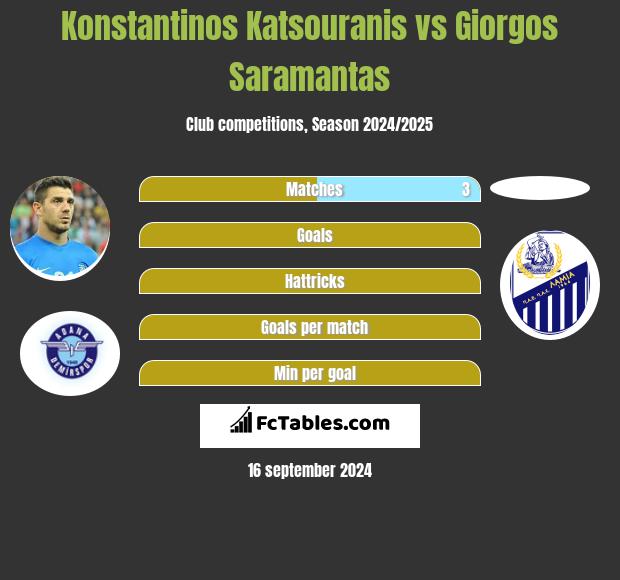 Konstantinos Katsouranis vs Giorgos Saramantas h2h player stats