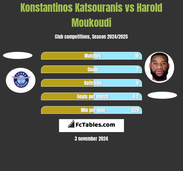 Konstantinos Katsouranis vs Harold Moukoudi h2h player stats