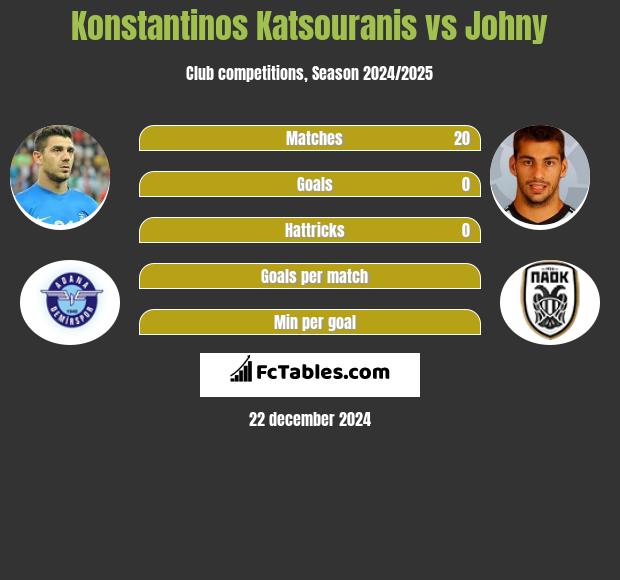 Konstantinos Katsouranis vs Johny h2h player stats