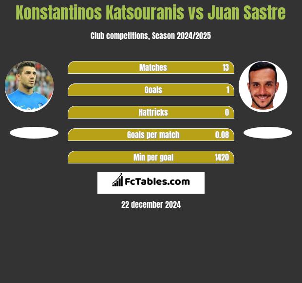 Konstantinos Katsouranis vs Juan Sastre h2h player stats