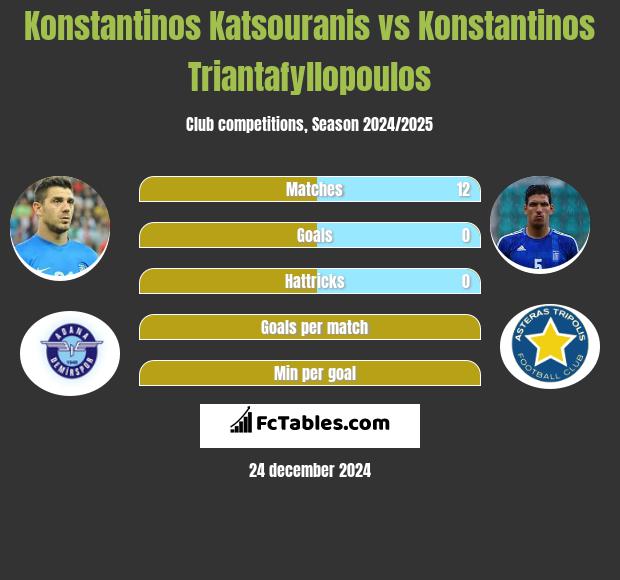 Konstantinos Katsouranis vs Konstantinos Triantafyllopoulos h2h player stats