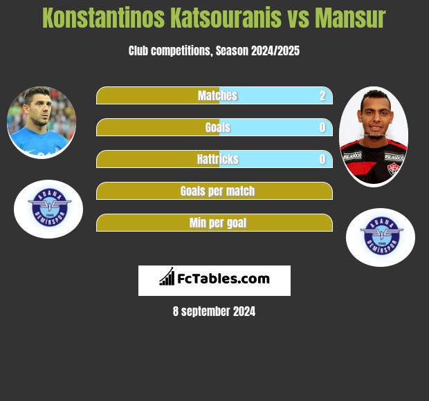 Konstantinos Katsouranis vs Mansur h2h player stats