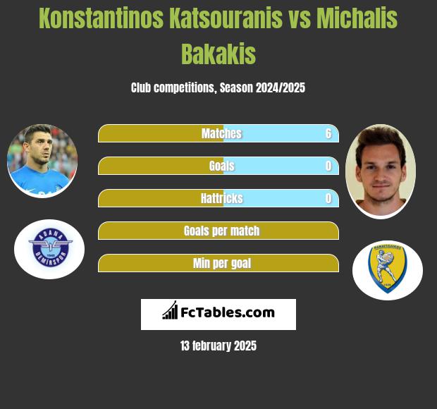 Konstantinos Katsouranis vs Michalis Bakakis h2h player stats