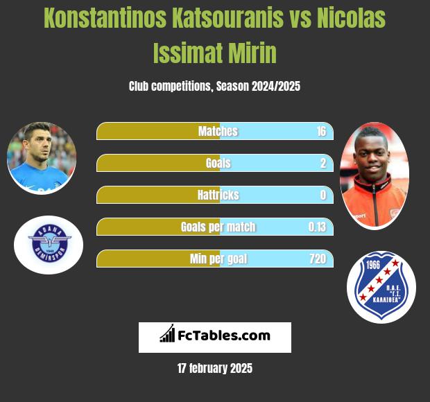 Konstantinos Katsouranis vs Nicolas Issimat Mirin h2h player stats