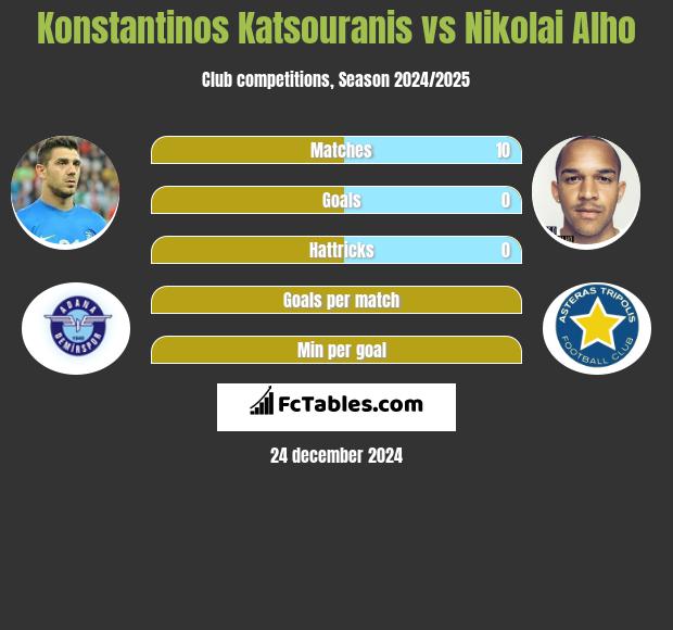 Konstantinos Katsouranis vs Nikolai Alho h2h player stats