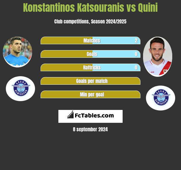 Konstantinos Katsouranis vs Quini h2h player stats