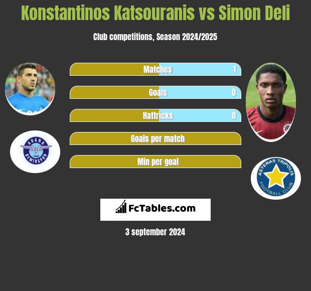 Konstantinos Katsouranis vs Simon Deli h2h player stats