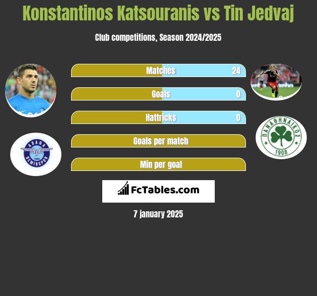 Konstantinos Katsouranis vs Tin Jedvaj h2h player stats