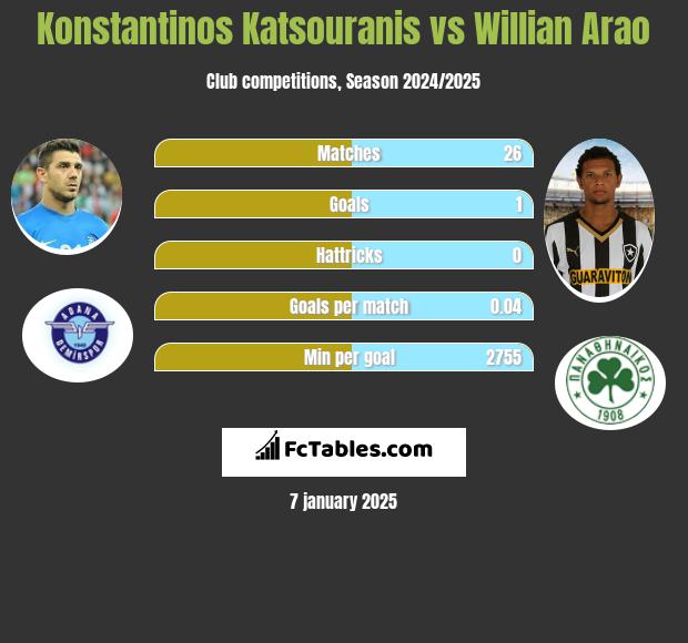 Konstantinos Katsouranis vs Willian Arao h2h player stats